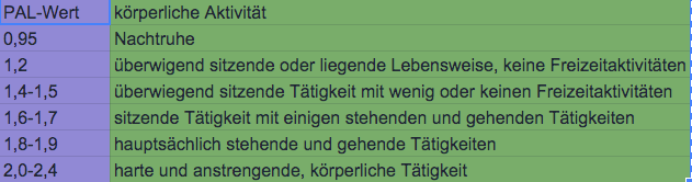 Ernährung für CrossFitter: Was sind Kalorien?